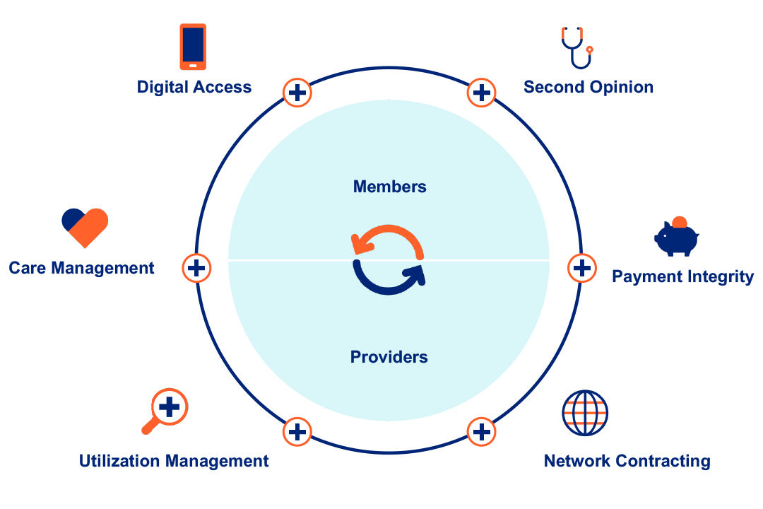 Members and providers in center of circle with all Optum MSK solutions surrounding