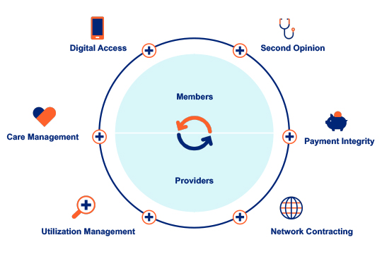 Members and providers in center of circle with all Optum MSK solutions surrounding
