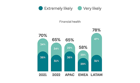 Graphs showing how likely financial health will be addressed by future H&W strategies.  