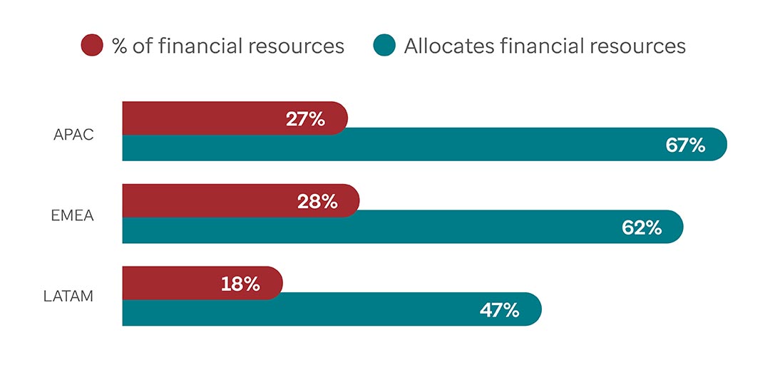 Graph showing percentage of H&W resources spent on financial health across 3 global regions. 