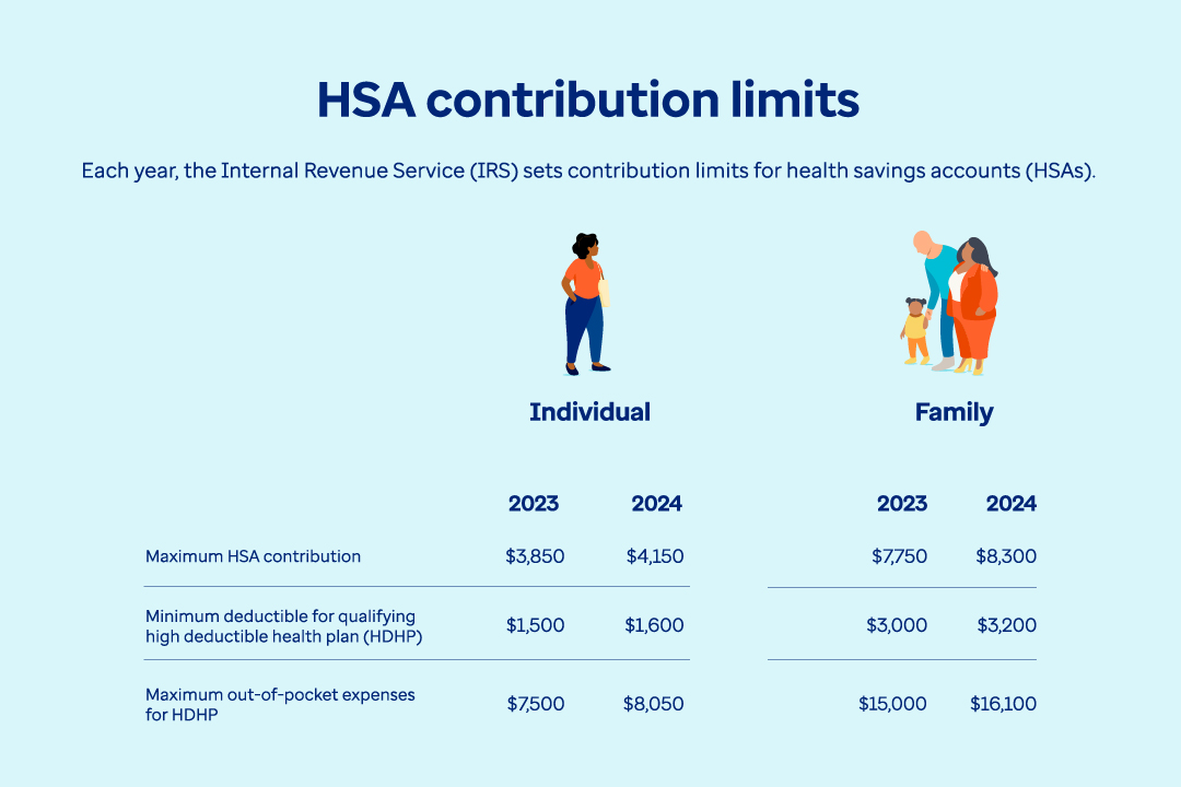 Chart titled 'HSA contribution chart 2023-2024'