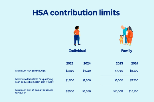 Chart titled 'HSA contribution chart 2023-2024'