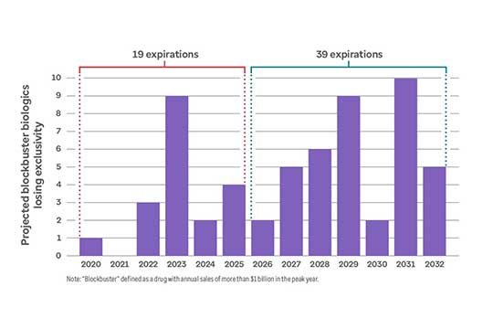 Graph shows 19 drugs to lose market exclusivity from 2020-2025 and 39 more drugs from 2026-2032.