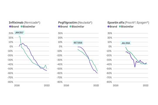 Three graphs showing prices for three brand-name biologic drugs and their respective biosimilars.