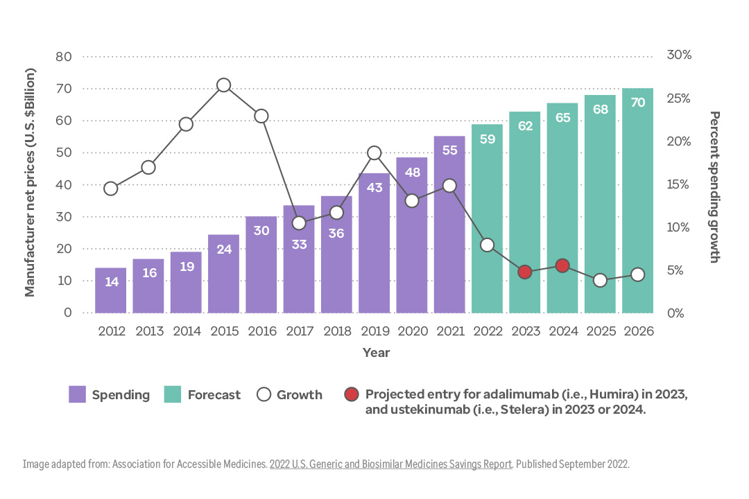 Graph showing spending and price growth in the autoimmune drug class, 2012 projected through 2026.