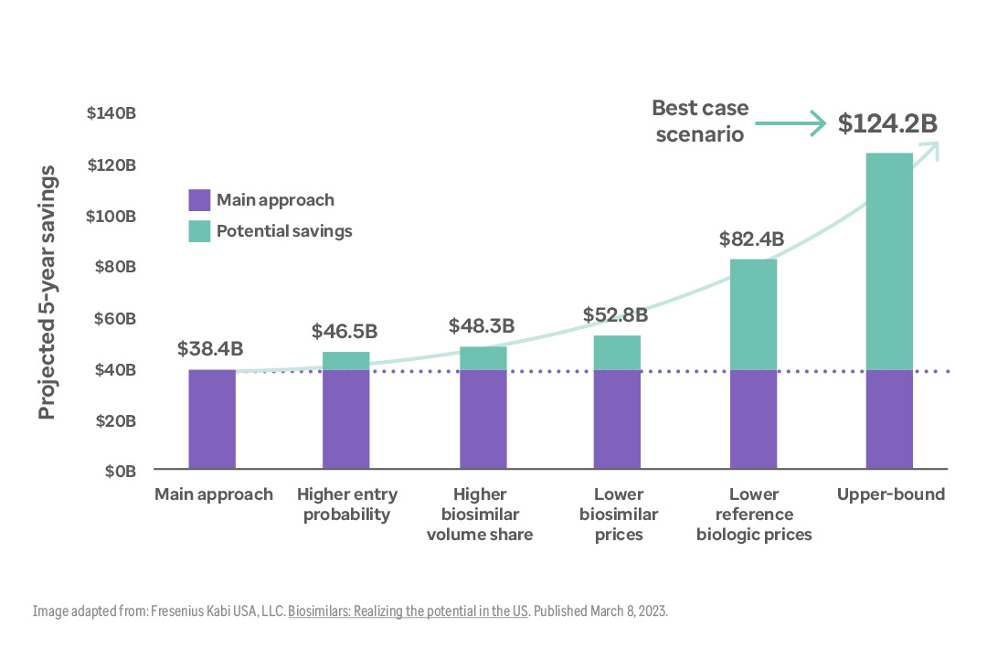 Graph shows different variables that could affect overall savings from biosimilars from 2021-2025. 