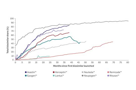 This graph shows the increase in uptake over time for 8 biologic drugs.