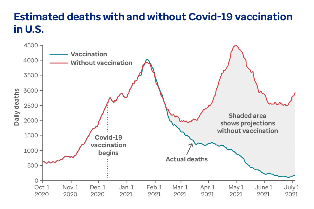 Graph showing estimated deaths form COVID-19 with and without vaccination intervention.