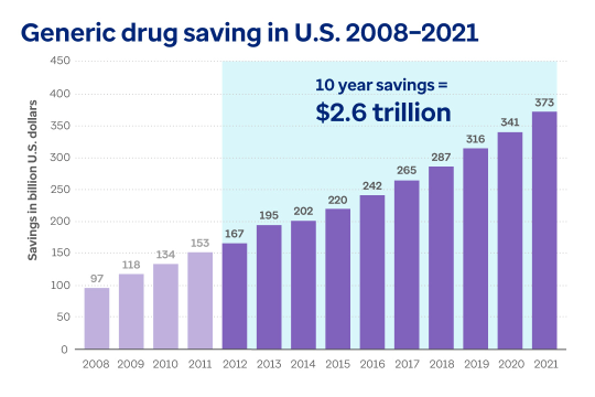 In 2008 savings from the use of generic drugs equaled $97 billion. Savings grew to $118B in 2009, $134B in 2010, $153B in 2011, $167B in 2012, $195B in 2013, $202B in 2014, $220B in 2015, $242B in 2016, $265B in 2017, $287 in 2018, $316 in 2019, $341B in 2020, and $373 in 2021. In the 10 years from 2012 to 2021 total savings amounted to $2.6 trillion.