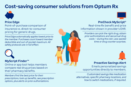 Illustrated graphic, descriptions of Optum Rx programs