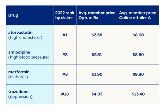 Table shows 2022 rank by claims, avg. member price Optum Rx and Online retailer A of drugs