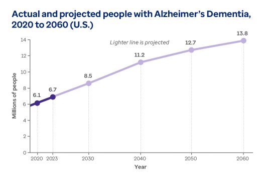 Actual and projected people with Alzheimer’s Dementia, 2020 to 2060 (U.S.)