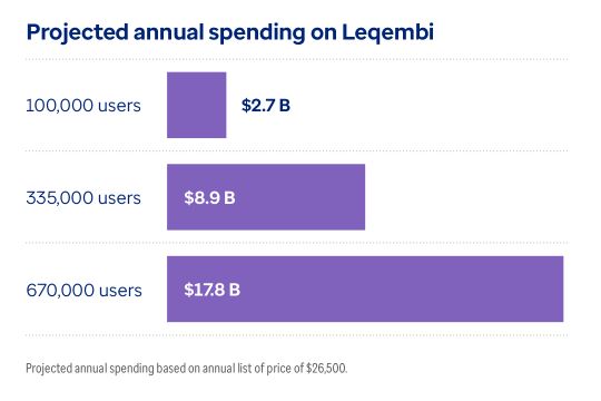 Projected annual spending on Leqembi
