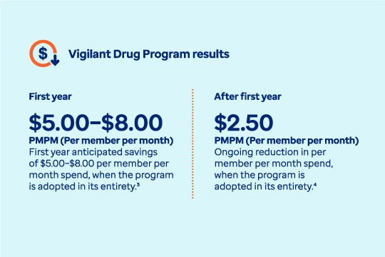 These Vigilant Drug Program results represent first year anticipated savings of $5.00 - $8.00 per member per month spend, and after first year ongoing reduction in PMPM spend of $2.50.