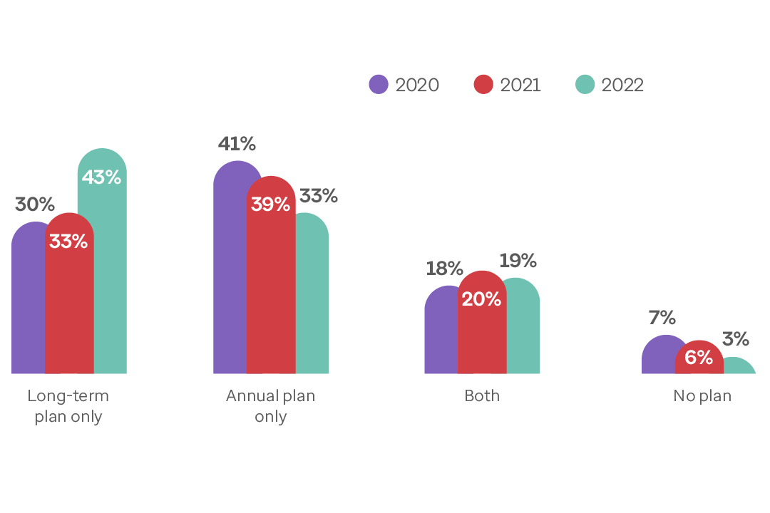 Graph showing percentage of companies with long-term and annual plans, both or no plan. 