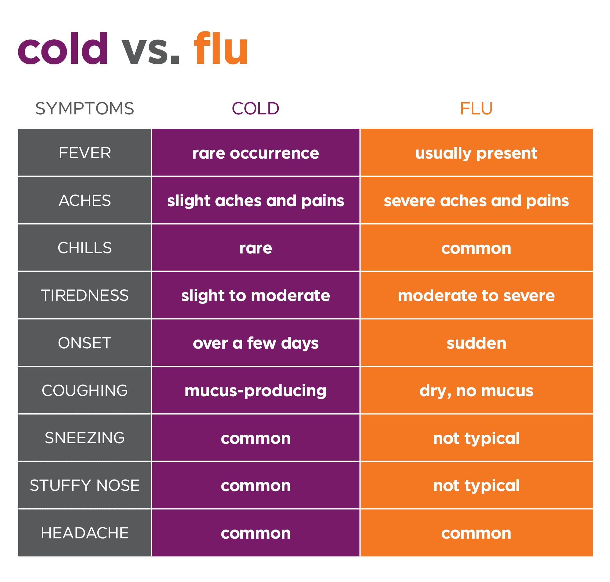 Cold Vs Flu Symptoms Chart