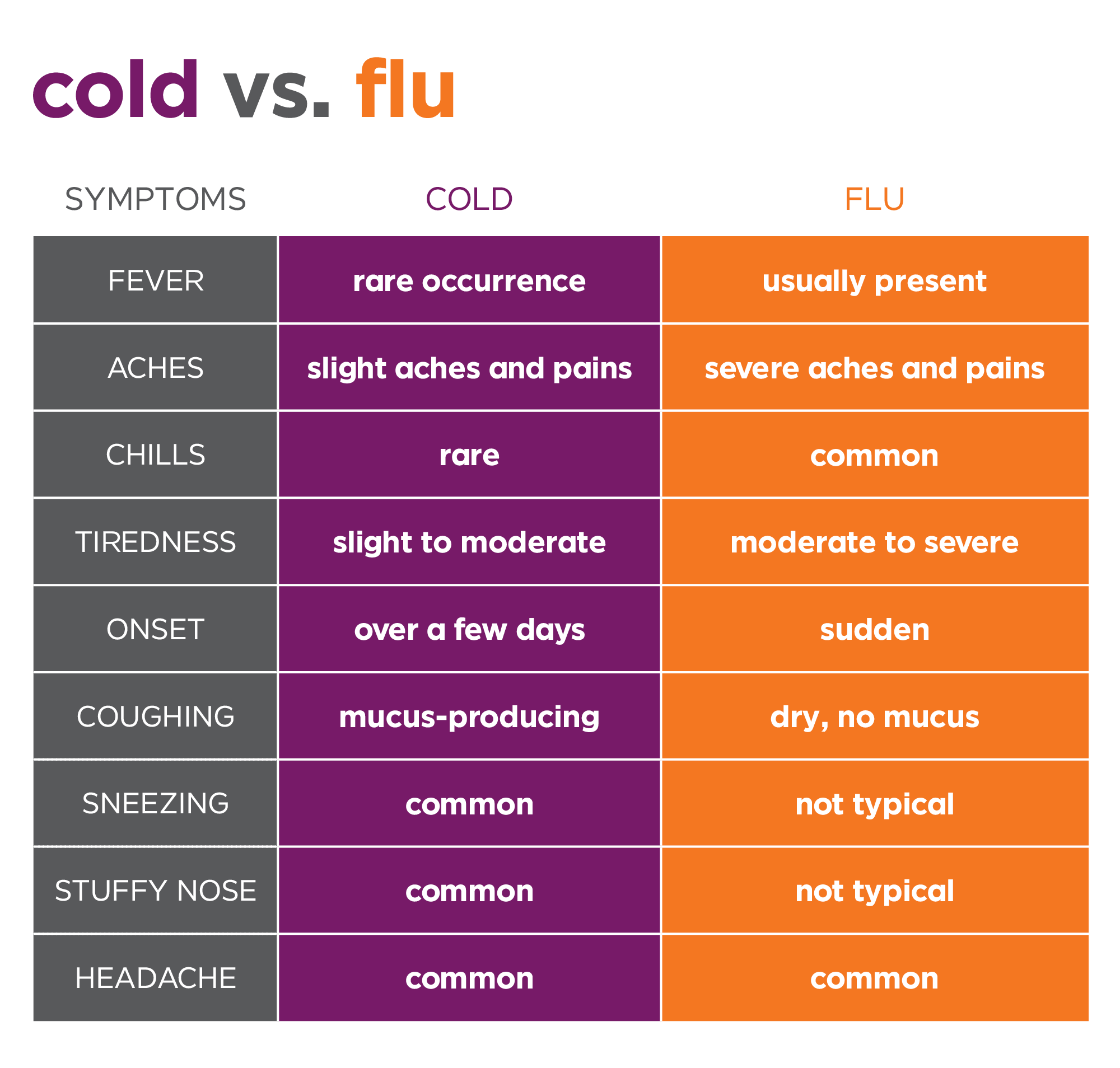 Flu Cold Symptoms Chart