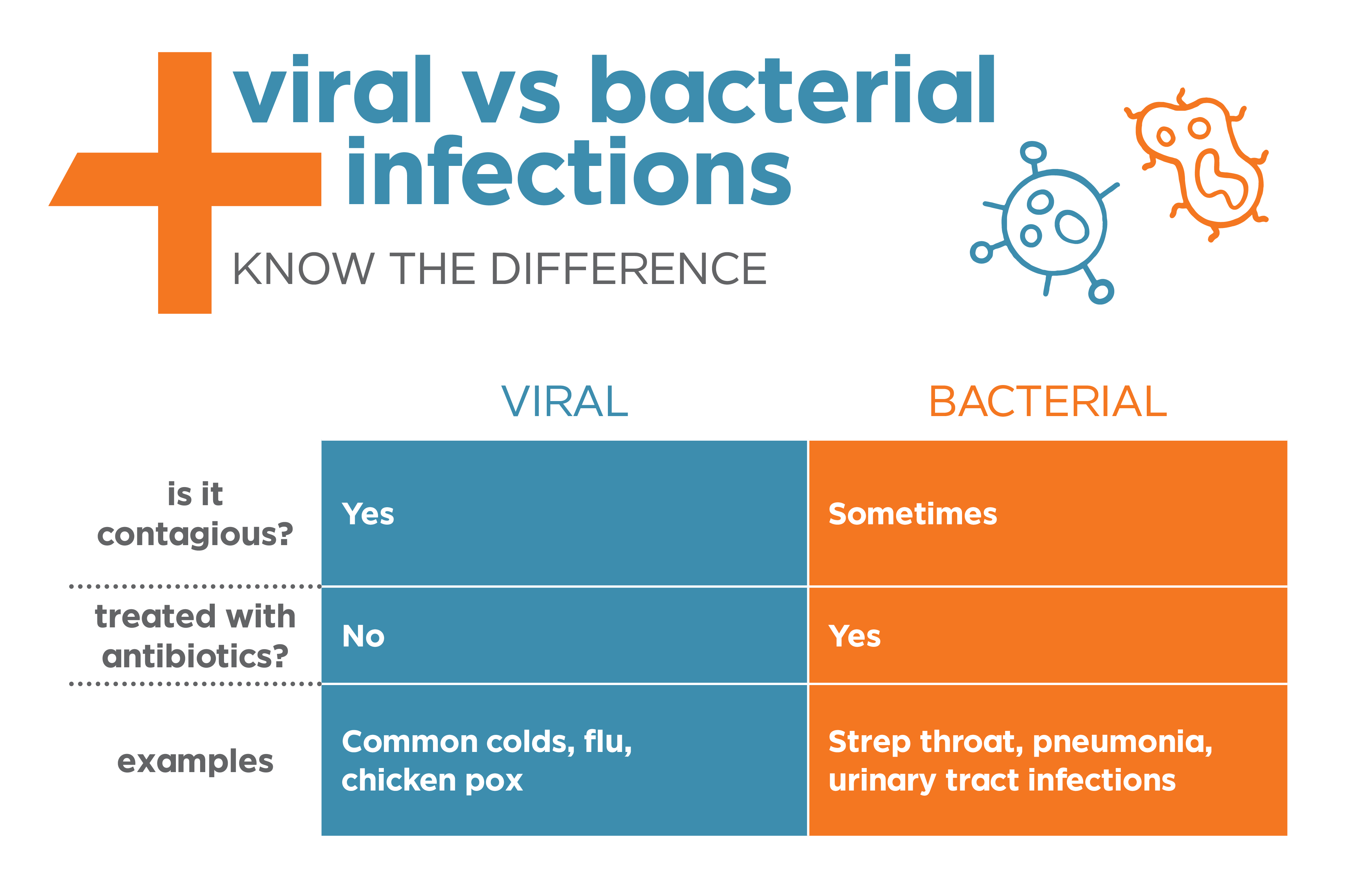 Image result for bacteria vs virus