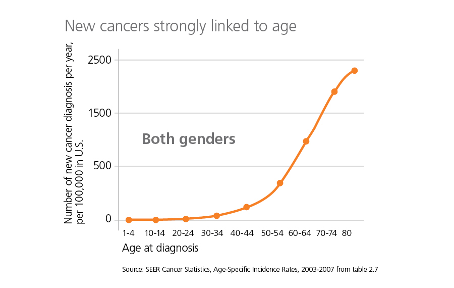 an introduction to cancer and three types of outpatient cancer treatments Cancer types and conditions three-dimensional conformal radiation therapy (3d-crt) most often during an outpatient procedure the device is later afterloaded . an introduction to cancer and three types of outpatient cancer treatments Cancer types and conditions three-dimensional conformal radiation therapy (3d-crt) most often during an outpatient procedure the device is later afterloaded .