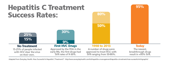 Hepatitis C Treatment Chart