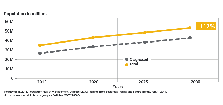 Diabetes Life Expectancy Chart