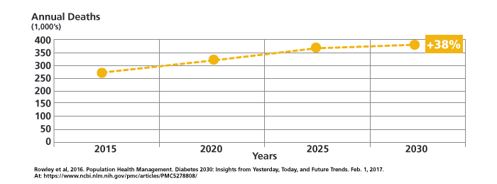 Diabetes Complications After 20 Years