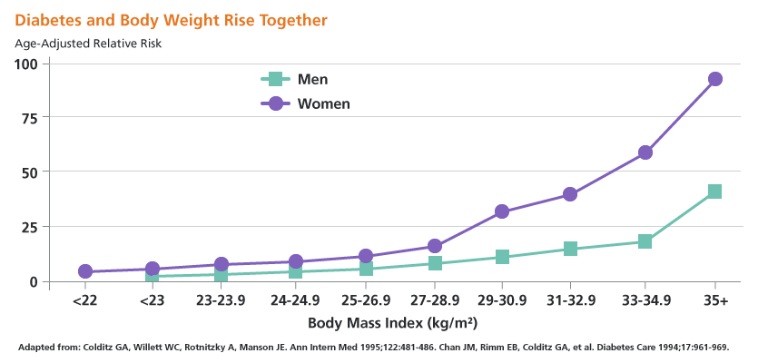 Diabetes Weight Chart