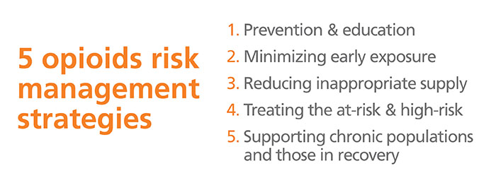Opioid Risk Management strategies