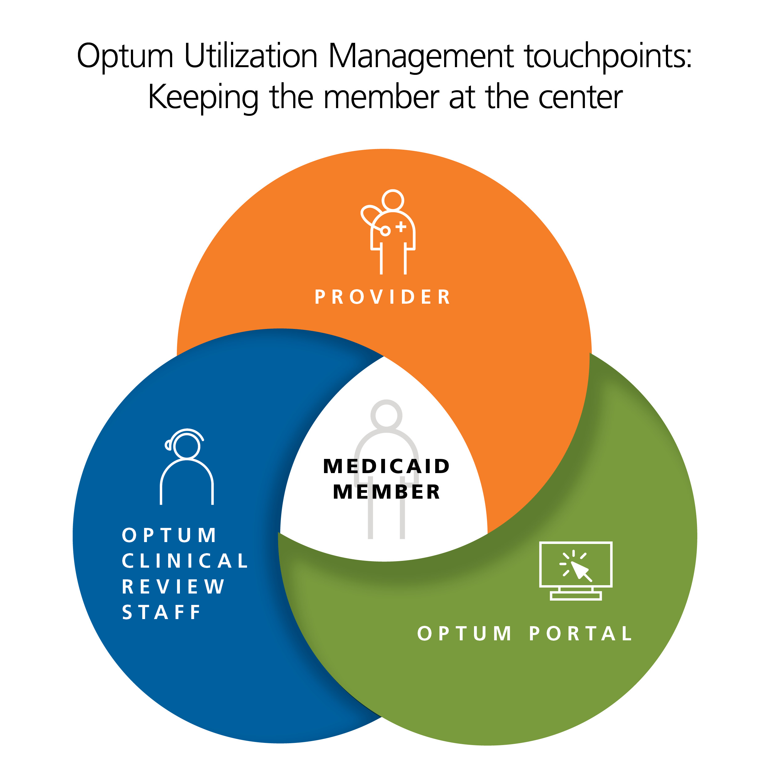Medicaid member is supported by the provider, the Optum portal and Optum clinical review staff 