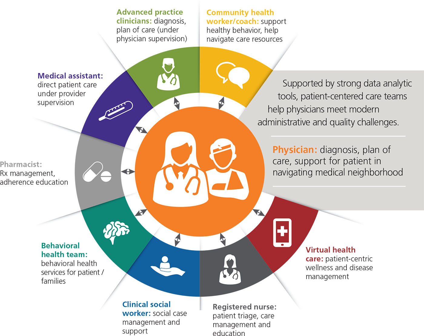 Infographic: Care Team Roles