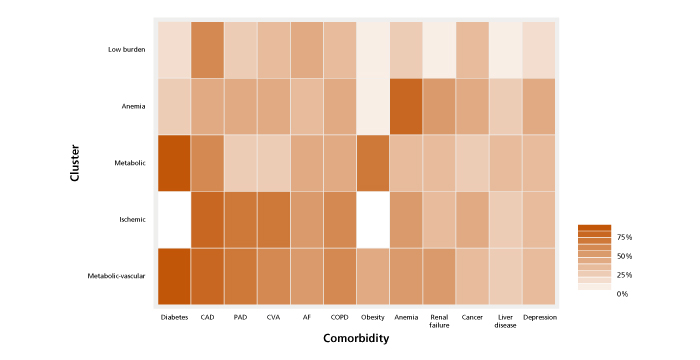 Tile plot illustrating heart failure cluster-specific comorbidity percentages