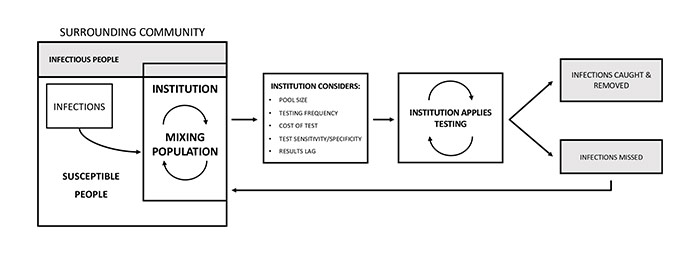 Representation of the modeling framework