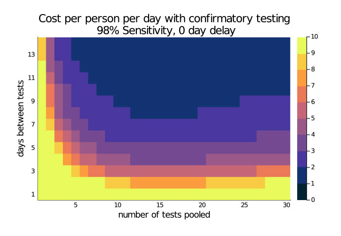Cost comparison heat map for various pooling and frequency scenarios with  confirmatory testing
