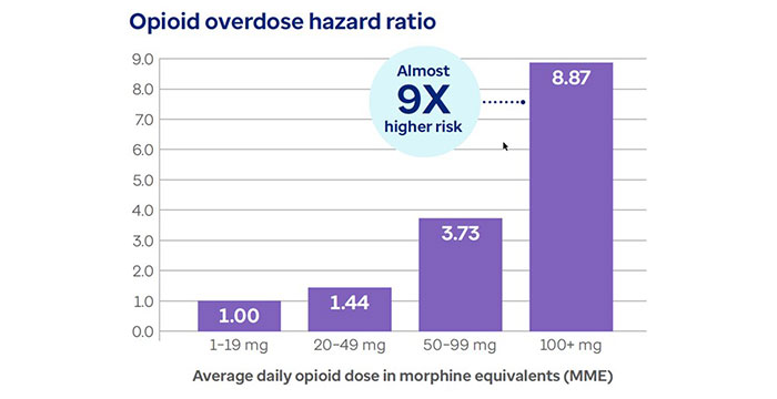 the risk of opioid overdose rises with the amount of morphine equivalents (MME) per dose. An MME of 1-19mg has a risk factor of 1.00. An MME of 20-49mg has a risk factor of 1.44, for MME 50-99mg the risk factor is 3.73, while for MMEs 100mg and over the risk factor is nearly 9 (8.87).