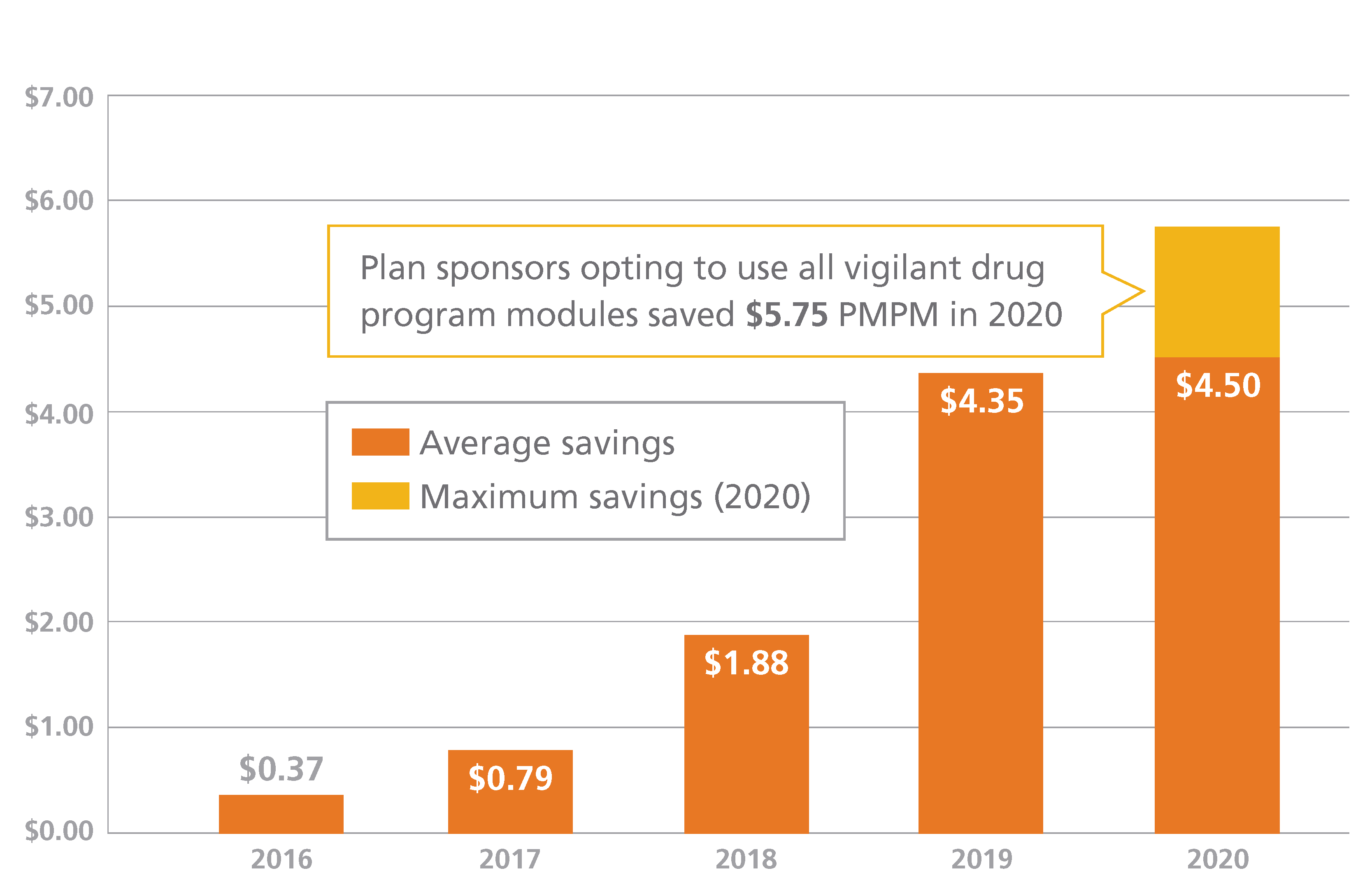 Bar Graph showing PMPM savings of Vigilant Drug Program from 2016 -2020.