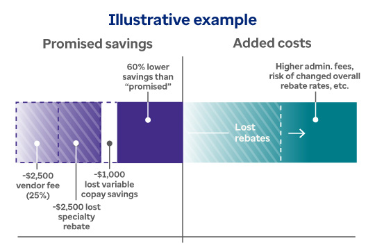 This graph show how a client's costs might vary from the claimed alternative funding savings.